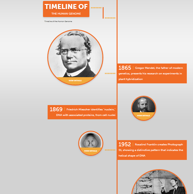 Smithsonian Museum - Timeline of the Human Genome - a great introduction