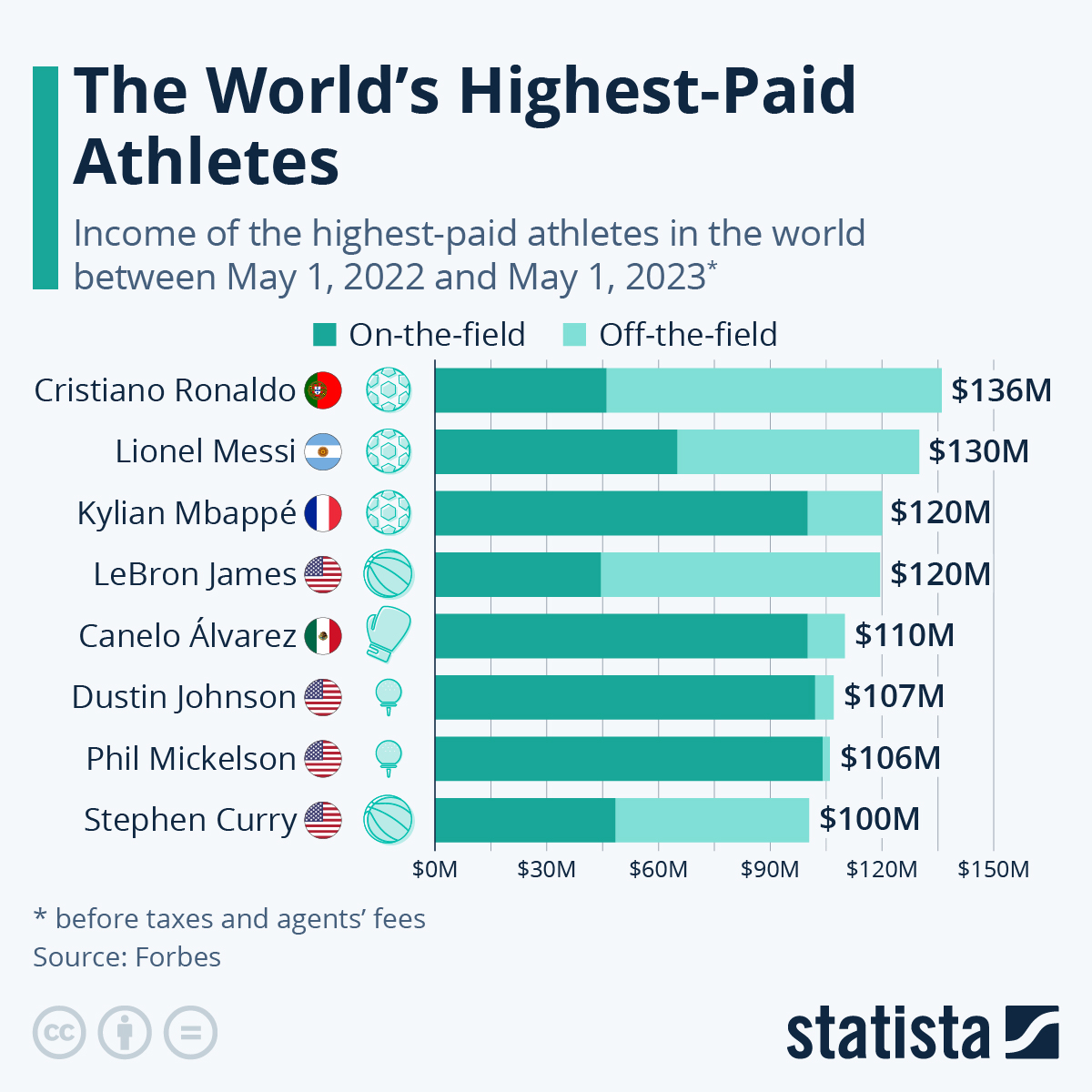 Infographic: The World's Highest-Paid Athletes | Statista