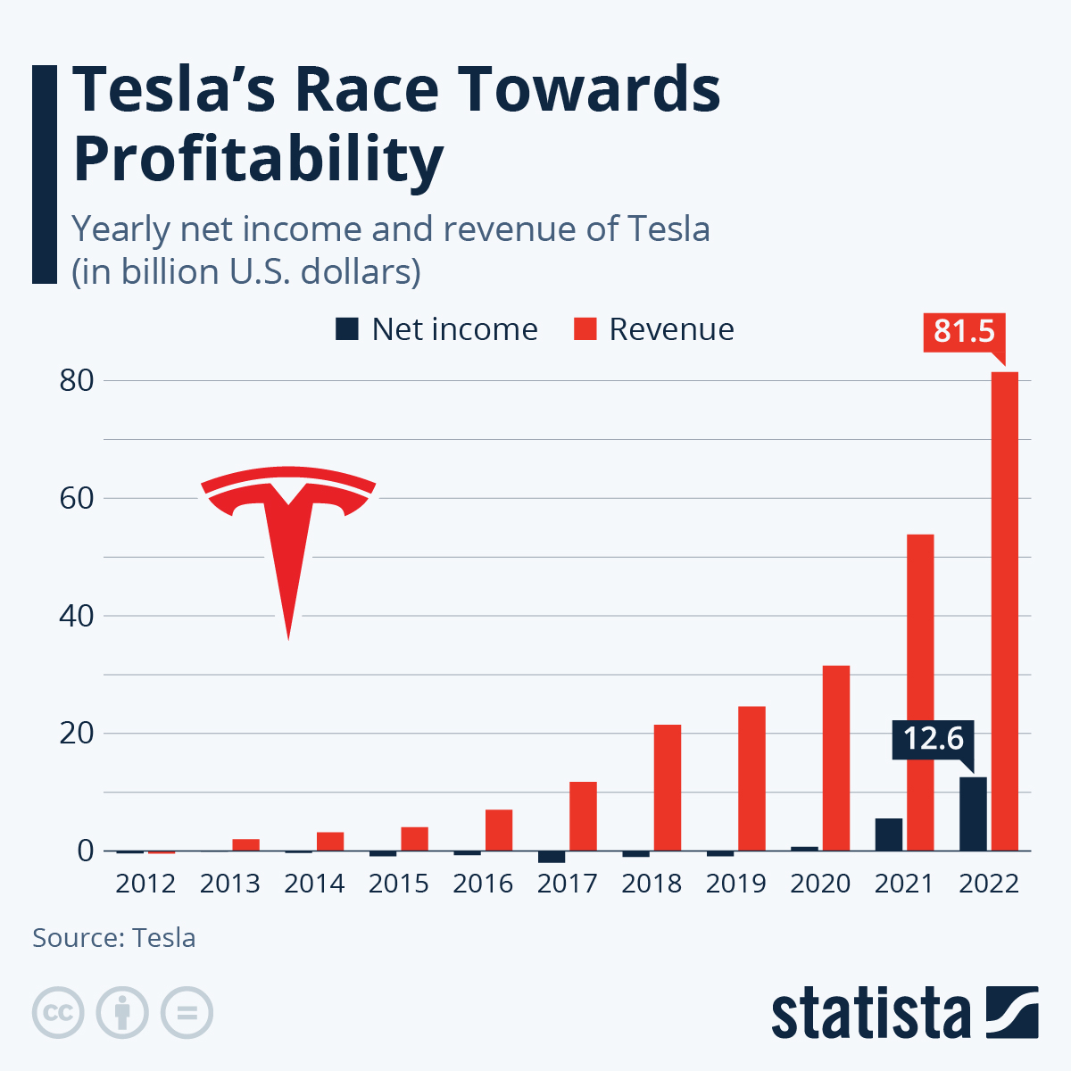 Infographic: Tesla's Race Towards Profitability | Statista