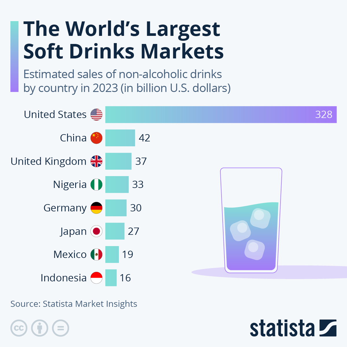 Infographic: The Biggest Soft Drinks Markets In The World | Statista