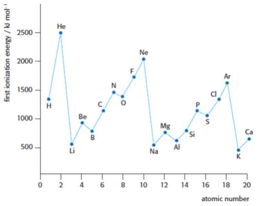 The first ionization energies for the first twenty elements in the periodic table (taken from p39 of the 2nd edition of my Chemistry Course Companion).