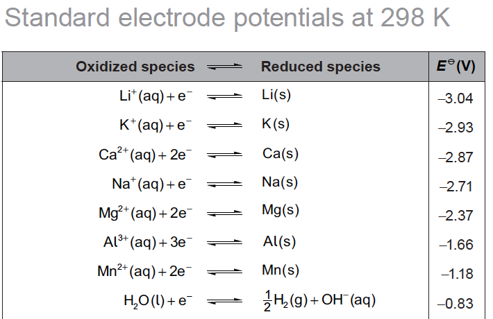 Taken from Section 24 of the IB Chemistry Data booklet