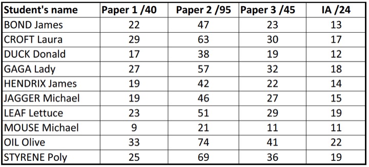 The raw data has been added in columns under the appropriate headings