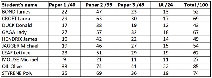 The percentage values have now been calculated
