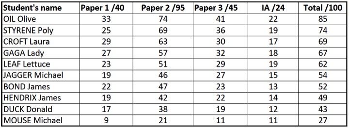 Now the students have been ordered according to the percentage mark they achieved