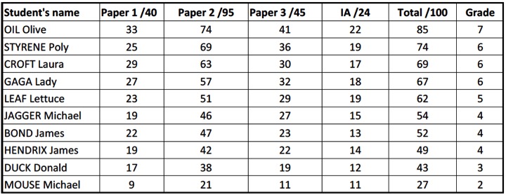 All sorted with grades added too