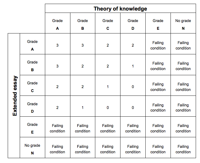 Image from the IB Handbook of Procedures