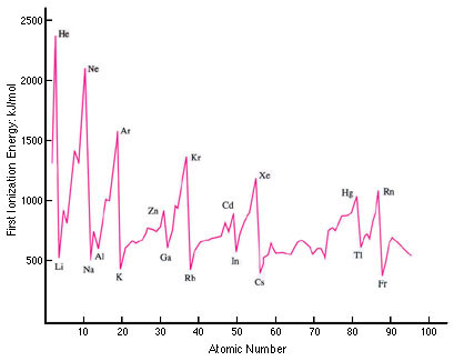Graph showing the periodicity of first ionization energies